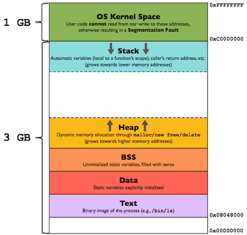 Schéma d'organisation de la mémoire stack et mémoire heap