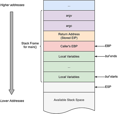 Schéma de fonctionnement de la pile mémoire et des pointeurs EIP EBP ESP