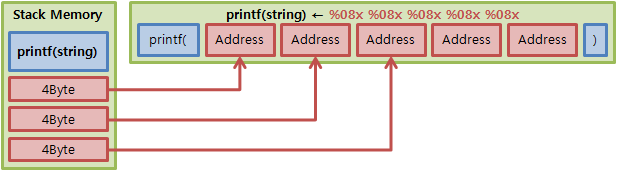 Exploitation d'un stack buffer overflow de type format string