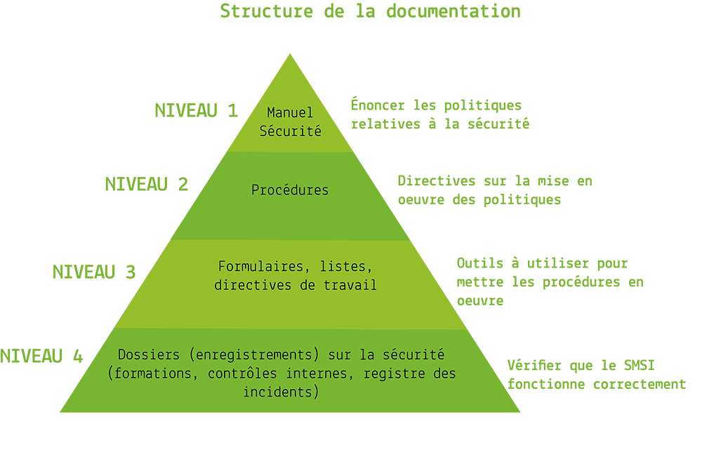 structure de documentation ISO 27001